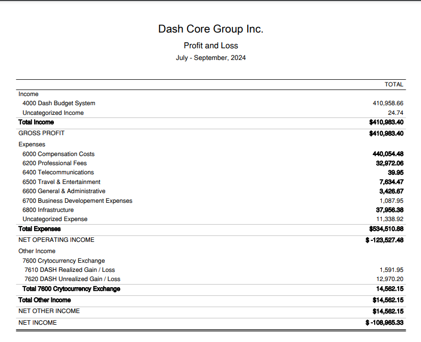 DCG ProfitandLoss (Q3 2024).png