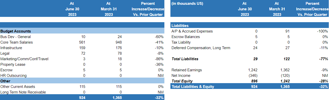 DCG Q2 2023 Balance Sheet.png