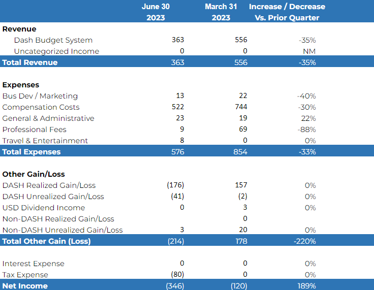 DCG Q2 2023 Income Statement.png