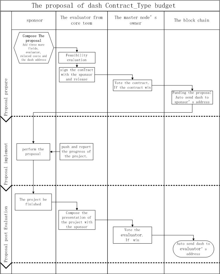 The proposal of dash Contract_Type budget.jpg